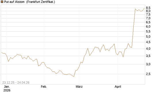 Put auf Alstom [Vontobel] Chart
