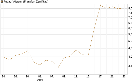 Put auf Alstom [Vontobel] Chart