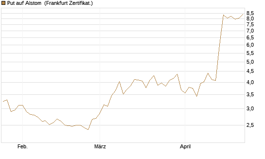Put auf Alstom [Vontobel] Chart
