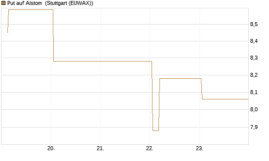 Put auf Alstom [Vontobel] Chart