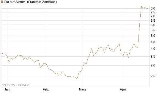 Put auf Alstom [Vontobel] Chart