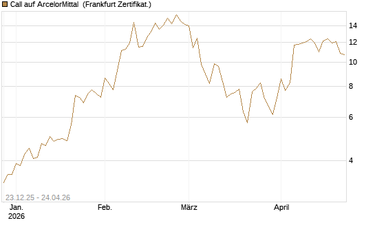Call auf ArcelorMittal [Vontobel] Chart