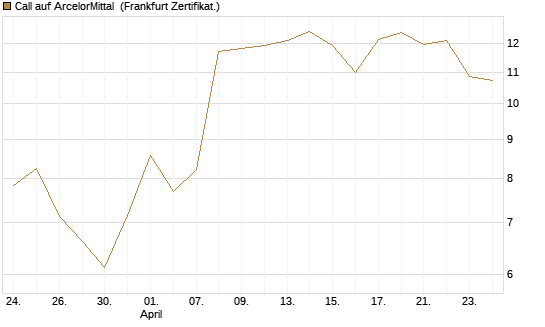 Call auf ArcelorMittal [Vontobel] Chart