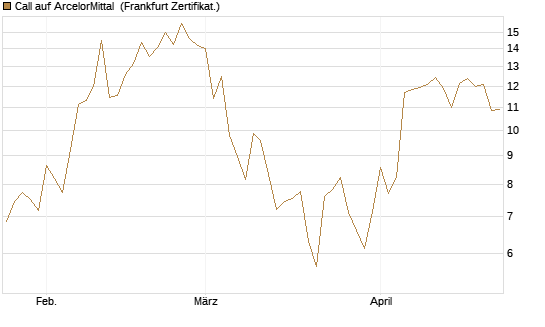 Call auf ArcelorMittal [Vontobel] Chart
