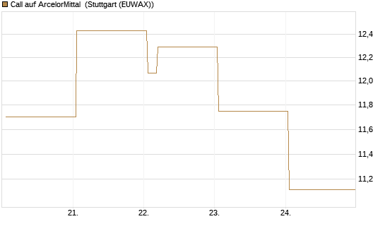 Call auf ArcelorMittal [Vontobel] Chart