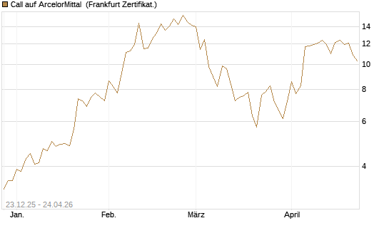 Call auf ArcelorMittal [Vontobel] Chart