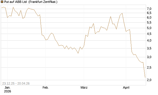 Put auf ABB Ltd [Vontobel] Chart