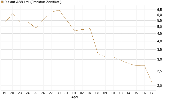 Put auf ABB Ltd [Vontobel] Chart