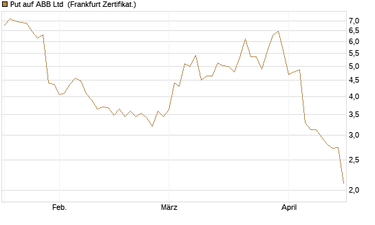 Put auf ABB Ltd [Vontobel] Chart
