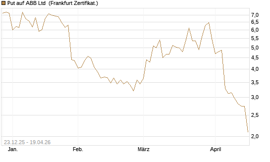 Put auf ABB Ltd [Vontobel] Chart