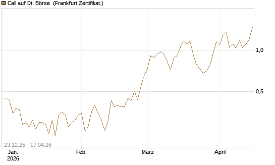 Call auf Dt. Börse [Vontobel] Chart