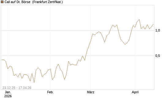 Call auf Dt. Börse [Vontobel] Chart