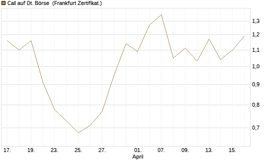 Call auf Dt. Börse [Vontobel] Chart
