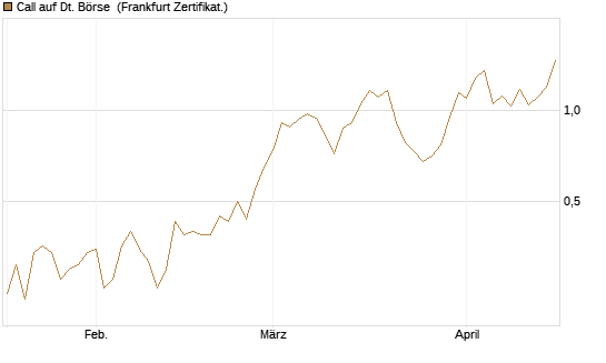 Call auf Dt. Börse [Vontobel] Chart