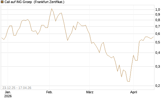 Call auf ING Groep [Vontobel] Chart
