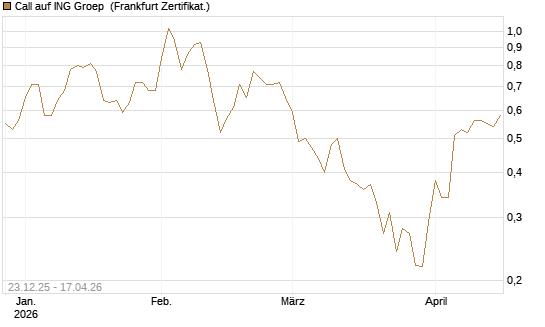 Call auf ING Groep [Vontobel] Chart