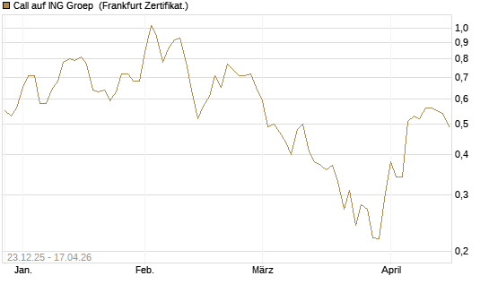 Call auf ING Groep [Vontobel] Chart