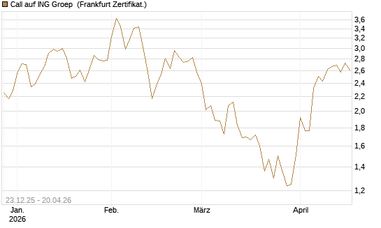 Call auf ING Groep [Vontobel] Chart