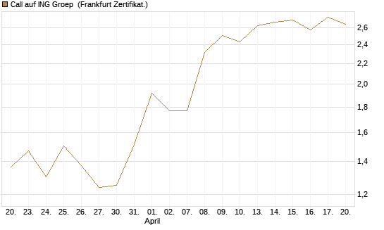 Call auf ING Groep [Vontobel] Chart
