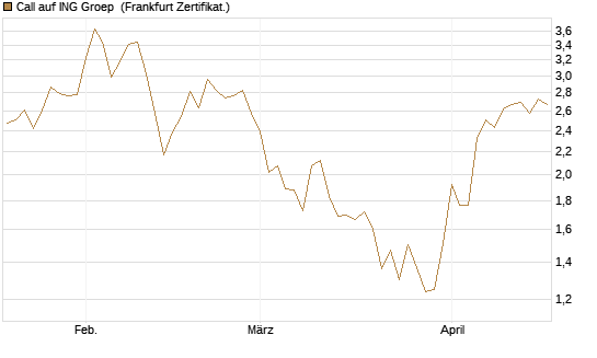 Call auf ING Groep [Vontobel] Chart