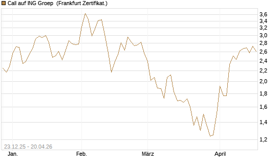 Call auf ING Groep [Vontobel] Chart