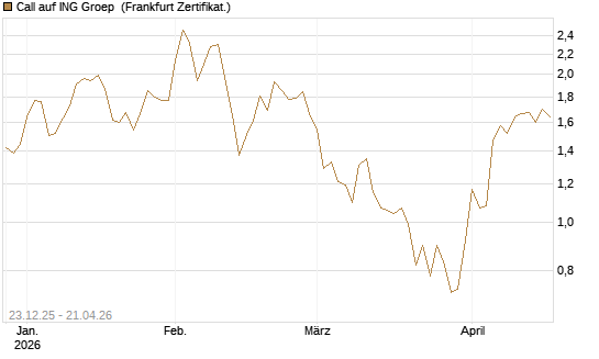 Call auf ING Groep [Vontobel] Chart