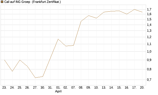 Call auf ING Groep [Vontobel] Chart