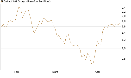 Call auf ING Groep [Vontobel] Chart