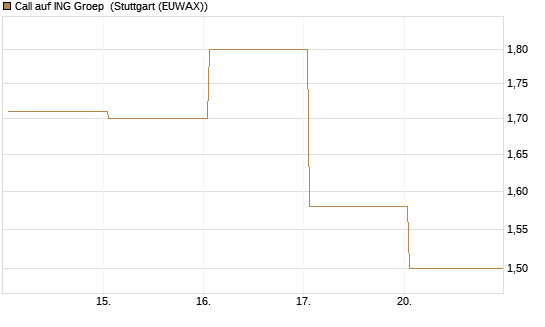 Call auf ING Groep [Vontobel] Chart