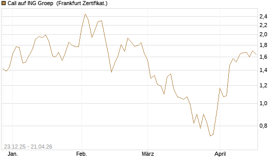 Call auf ING Groep [Vontobel] Chart