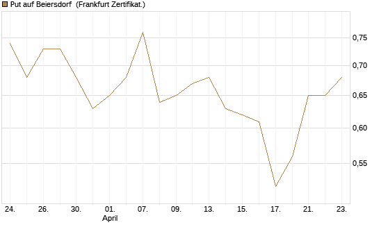 Put auf Beiersdorf [Vontobel] Chart