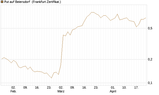 Put auf Beiersdorf [Vontobel] Chart