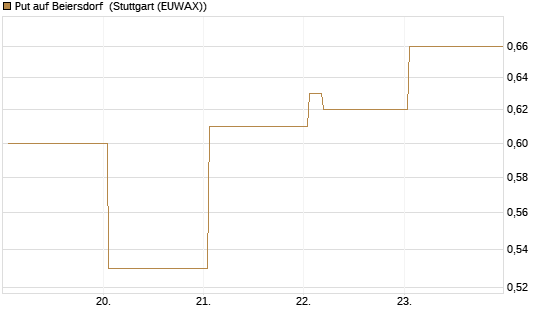 Put auf Beiersdorf [Vontobel] Chart