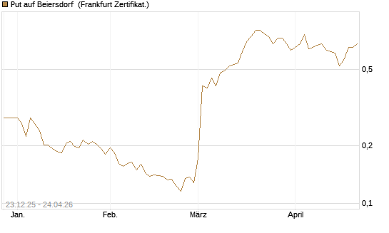 Put auf Beiersdorf [Vontobel] Chart