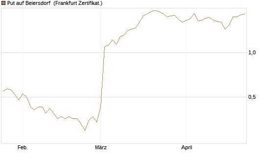 Put auf Beiersdorf [Vontobel] Chart