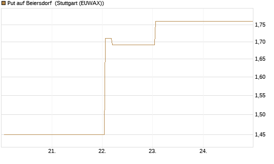 Put auf Beiersdorf [Vontobel] Chart
