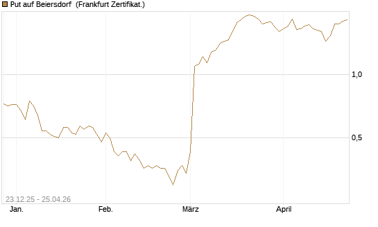 Put auf Beiersdorf [Vontobel] Chart