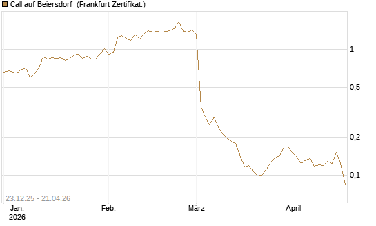 Call auf Beiersdorf [Vontobel] Chart