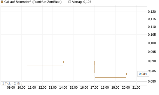 Call auf Beiersdorf [Vontobel] Chart