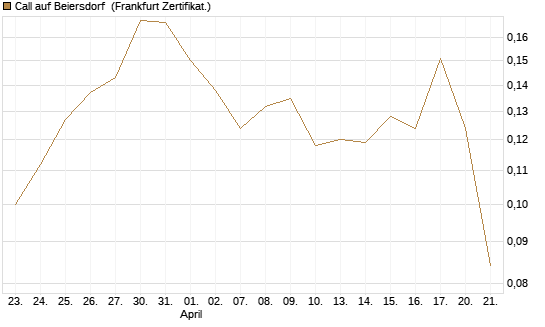 Call auf Beiersdorf [Vontobel] Chart