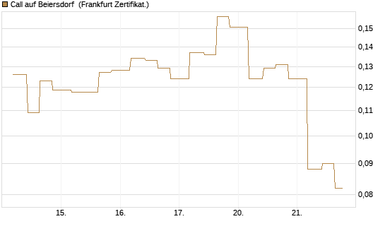 Call auf Beiersdorf [Vontobel] Chart