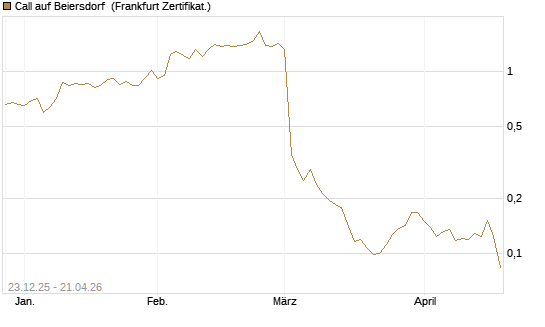 Call auf Beiersdorf [Vontobel] Chart