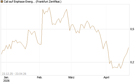 Call auf Enphase Energy [Vontobel] Chart