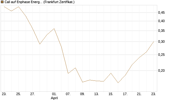 Call auf Enphase Energy [Vontobel] Chart