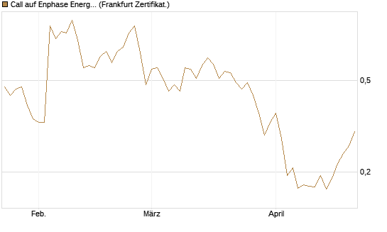 Call auf Enphase Energy [Vontobel] Chart