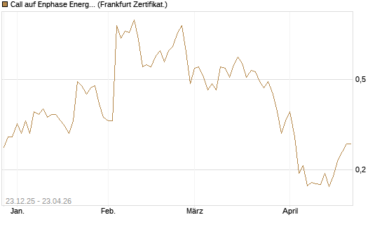 Call auf Enphase Energy [Vontobel] Chart