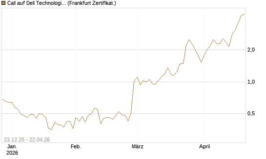 Call auf Dell Technologies [Vontobel] Chart