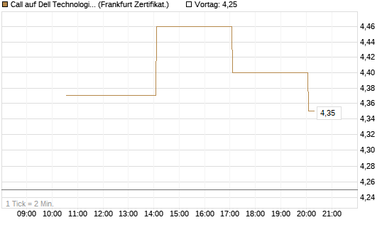 Call auf Dell Technologies [Vontobel] Chart