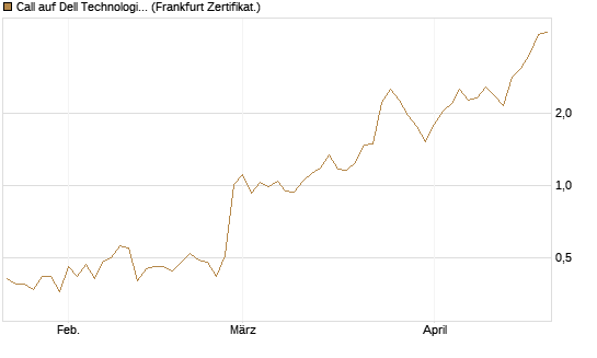 Call auf Dell Technologies [Vontobel] Chart