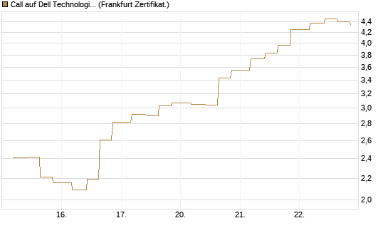 Call auf Dell Technologies [Vontobel] Chart